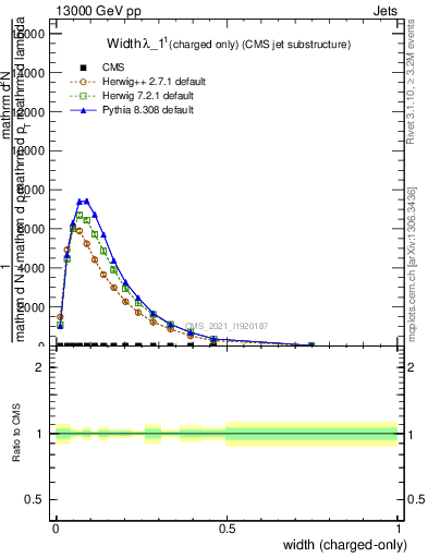 Plot of j.width.c in 13000 GeV pp collisions