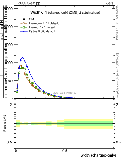 Plot of j.width.c in 13000 GeV pp collisions