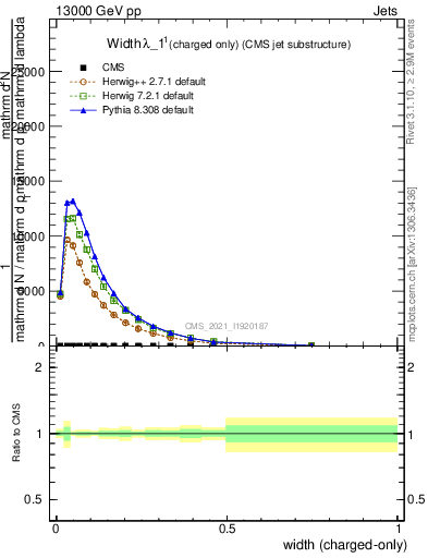 Plot of j.width.c in 13000 GeV pp collisions