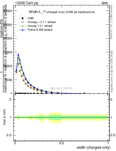 Plot of j.width.c in 13000 GeV pp collisions