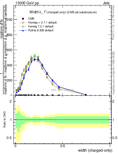 Plot of j.width.c in 13000 GeV pp collisions