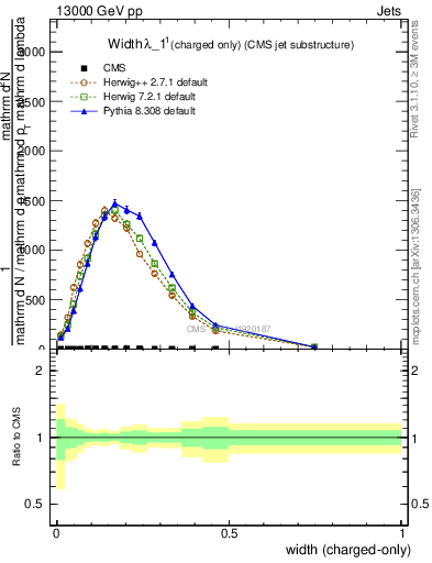 Plot of j.width.c in 13000 GeV pp collisions