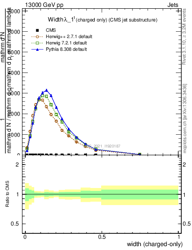 Plot of j.width.c in 13000 GeV pp collisions