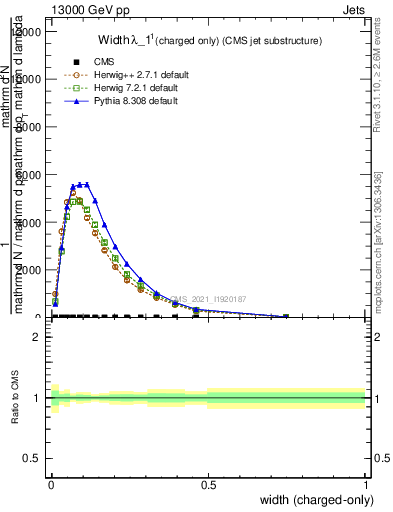 Plot of j.width.c in 13000 GeV pp collisions