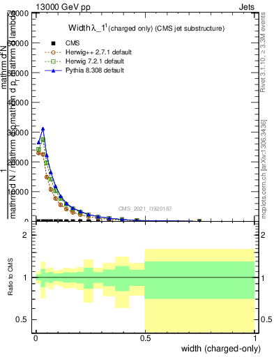 Plot of j.width.c in 13000 GeV pp collisions