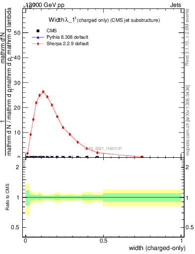 Plot of j.width.c in 13000 GeV pp collisions