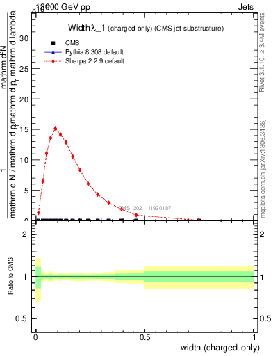 Plot of j.width.c in 13000 GeV pp collisions