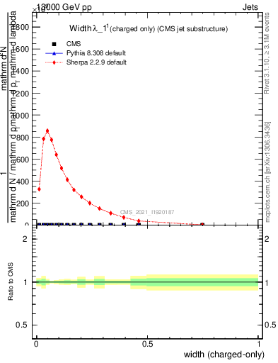 Plot of j.width.c in 13000 GeV pp collisions