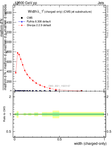 Plot of j.width.c in 13000 GeV pp collisions