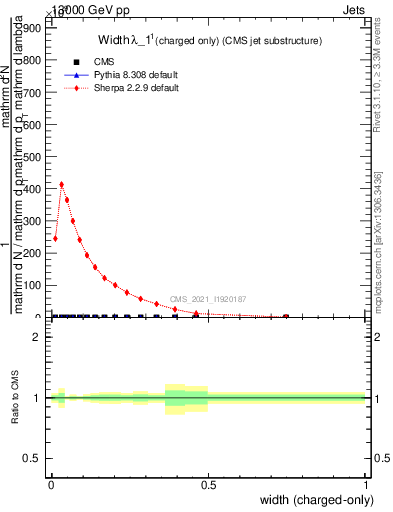 Plot of j.width.c in 13000 GeV pp collisions