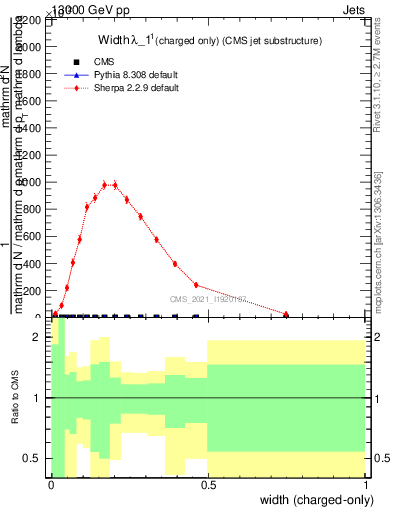 Plot of j.width.c in 13000 GeV pp collisions