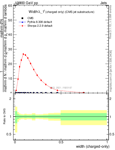 Plot of j.width.c in 13000 GeV pp collisions