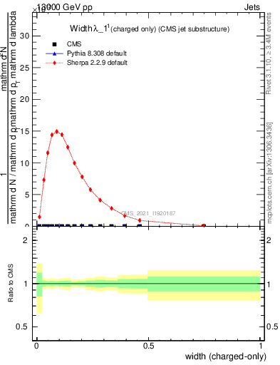 Plot of j.width.c in 13000 GeV pp collisions