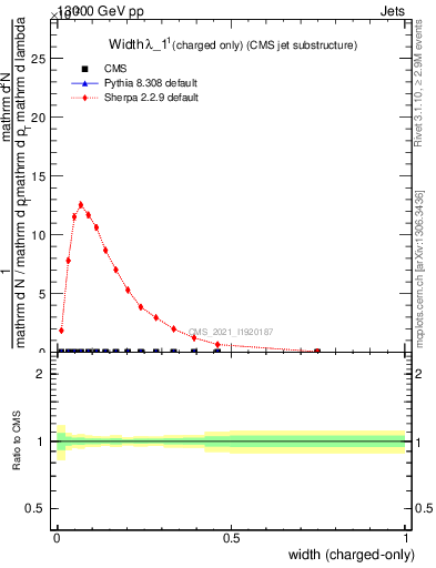 Plot of j.width.c in 13000 GeV pp collisions