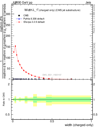 Plot of j.width.c in 13000 GeV pp collisions