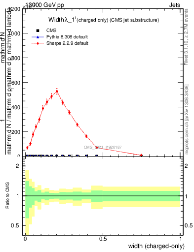 Plot of j.width.c in 13000 GeV pp collisions