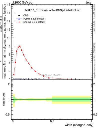 Plot of j.width.c in 13000 GeV pp collisions