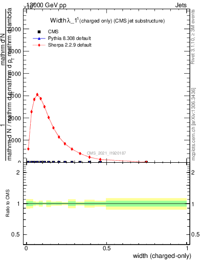 Plot of j.width.c in 13000 GeV pp collisions