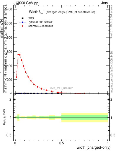 Plot of j.width.c in 13000 GeV pp collisions