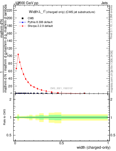 Plot of j.width.c in 13000 GeV pp collisions