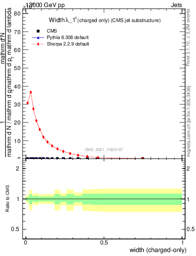 Plot of j.width.c in 13000 GeV pp collisions