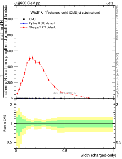 Plot of j.width.c in 13000 GeV pp collisions