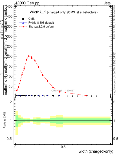 Plot of j.width.c in 13000 GeV pp collisions