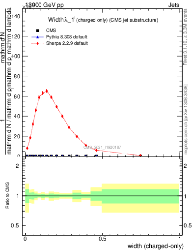 Plot of j.width.c in 13000 GeV pp collisions