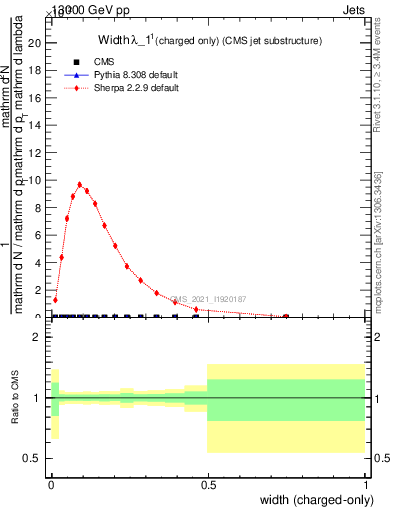 Plot of j.width.c in 13000 GeV pp collisions