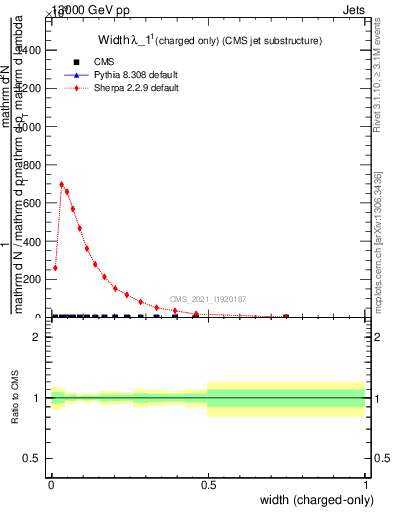 Plot of j.width.c in 13000 GeV pp collisions