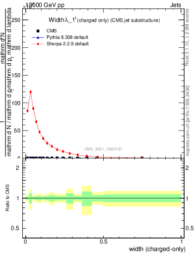 Plot of j.width.c in 13000 GeV pp collisions