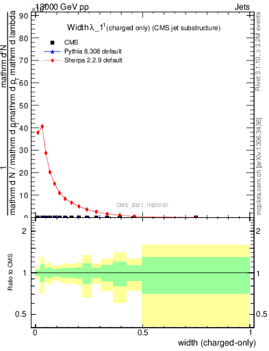 Plot of j.width.c in 13000 GeV pp collisions