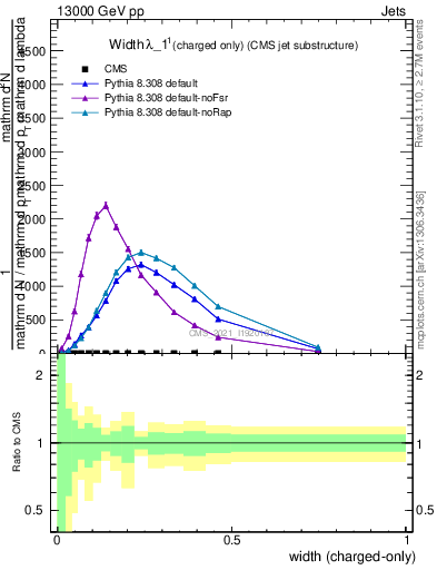 Plot of j.width.c in 13000 GeV pp collisions