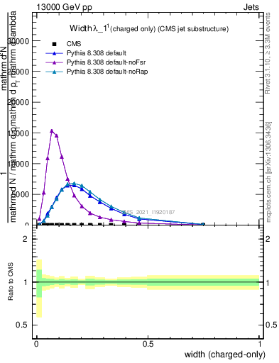 Plot of j.width.c in 13000 GeV pp collisions