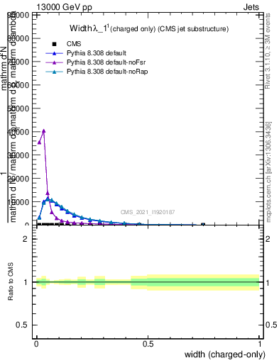 Plot of j.width.c in 13000 GeV pp collisions