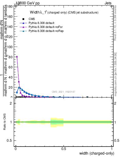 Plot of j.width.c in 13000 GeV pp collisions