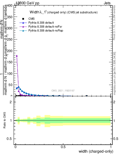 Plot of j.width.c in 13000 GeV pp collisions