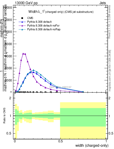 Plot of j.width.c in 13000 GeV pp collisions