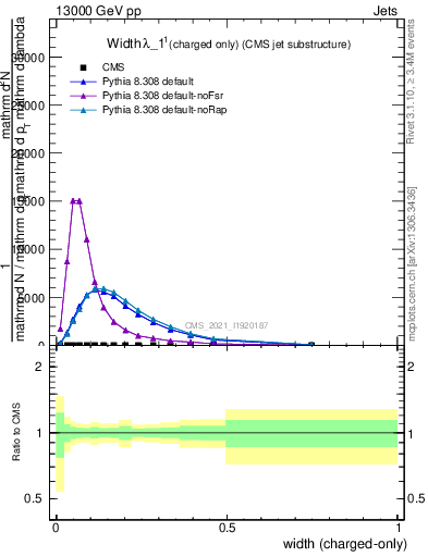 Plot of j.width.c in 13000 GeV pp collisions