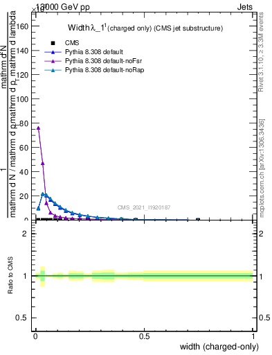 Plot of j.width.c in 13000 GeV pp collisions