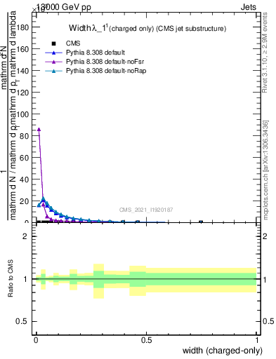 Plot of j.width.c in 13000 GeV pp collisions