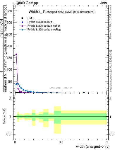 Plot of j.width.c in 13000 GeV pp collisions