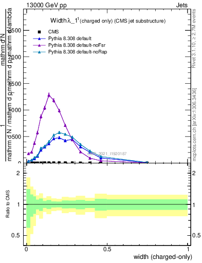 Plot of j.width.c in 13000 GeV pp collisions