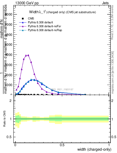 Plot of j.width.c in 13000 GeV pp collisions