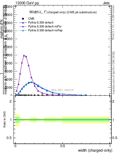 Plot of j.width.c in 13000 GeV pp collisions