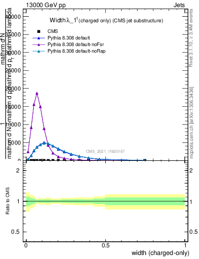 Plot of j.width.c in 13000 GeV pp collisions