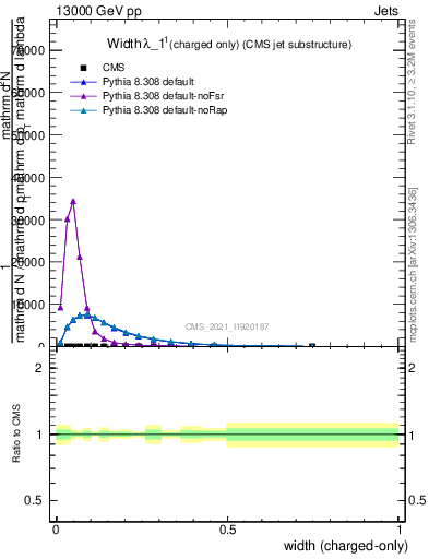 Plot of j.width.c in 13000 GeV pp collisions