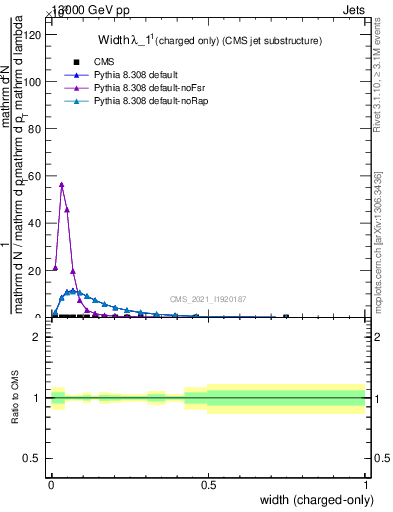 Plot of j.width.c in 13000 GeV pp collisions