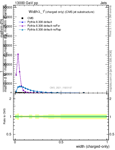 Plot of j.width.c in 13000 GeV pp collisions