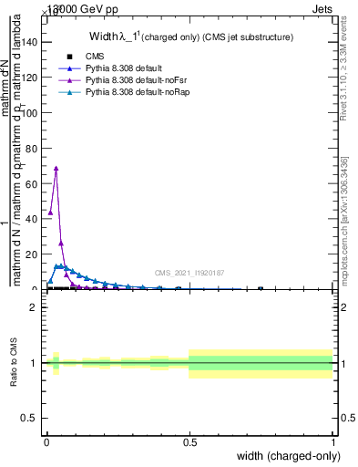 Plot of j.width.c in 13000 GeV pp collisions